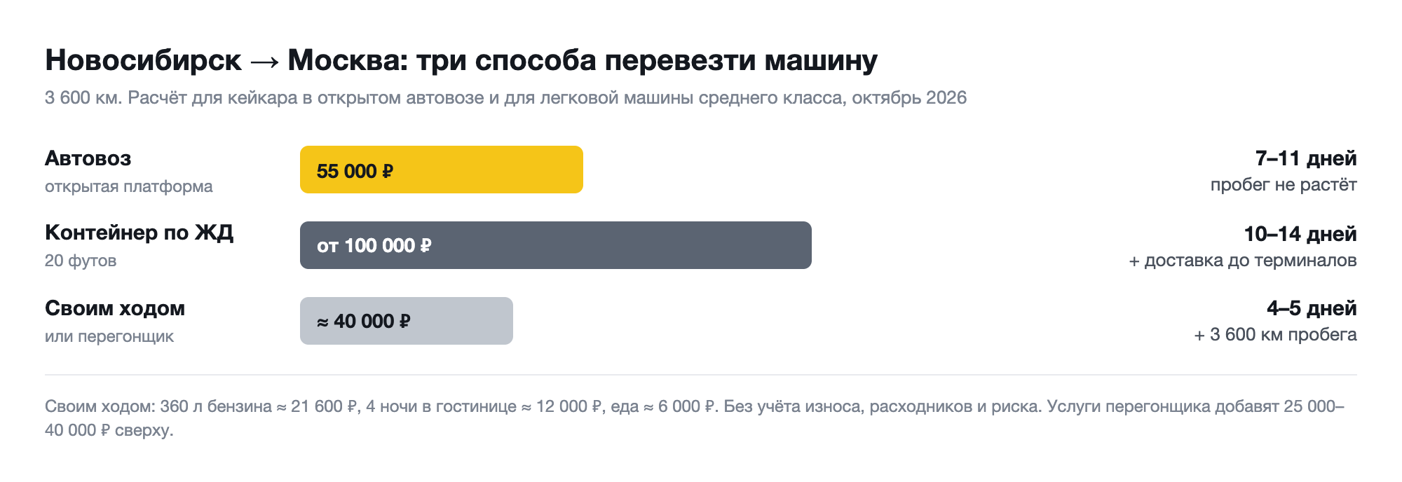 Сравнение способов перевозки автомобиля из Новосибирска в Москву: автовоз, железная дорога, перегон своим ходом