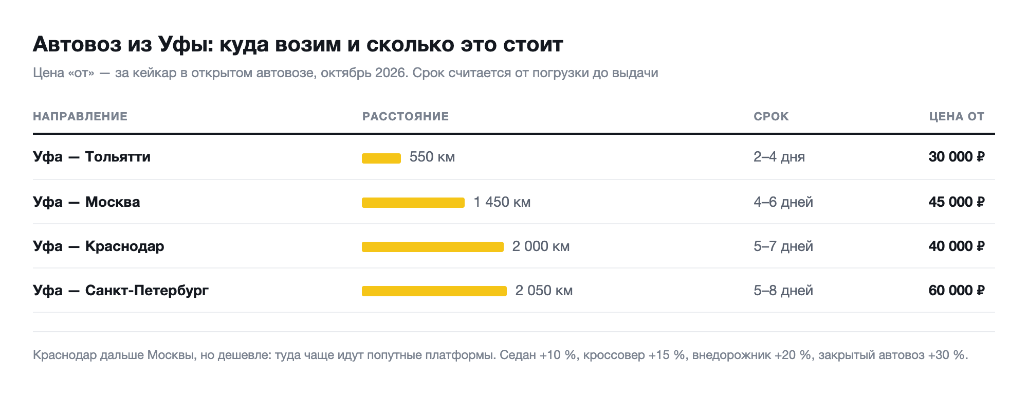 Цены и сроки доставки автовозом из Уфы в Москву, Петербург, Краснодар и Тольятти